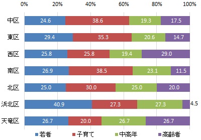 行政区別の世代構成比