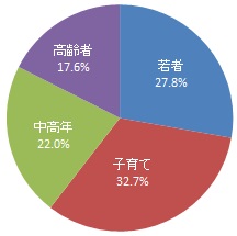 回答者の世代