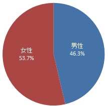 回答者の性別