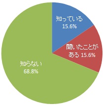 公共工事の建設現場における完全週休2日と週休2日の定義の認知度（グラフ）