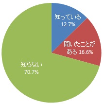 公共工事では建設業の働き方改革として、週休2日工事を進めていることの認知度（グラフ）