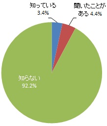 静岡県内の公共工事における第2、第3、第4土曜日を一斉休工にする取り組み（ふじ丸デー）の認知度（グラフ）