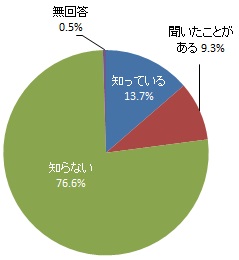 令和6年4月から建設業においても法定労働時間を超える時間外労働は罰則付きの上限規制の対象となることの認知度（グラフ）