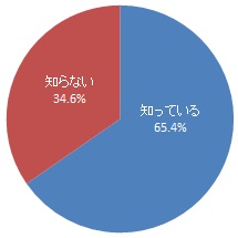 救急車の出動件数が年々増加していることの認知度（グラフ）