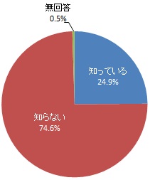 救急車の適正利用に関する広報の認知度（グラフ）