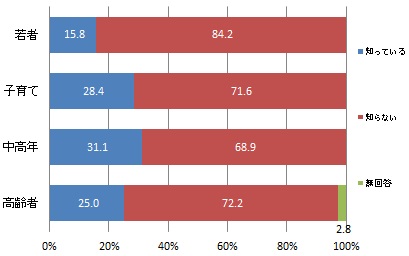（世代別）救急車の適正利用に関する広報の認知度