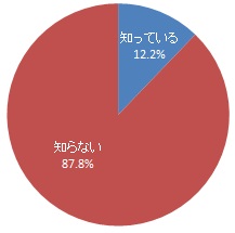 浜松市消防局が発行している「119救急ガイド」の認知度（グラフ）