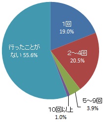 10年以内の浜松市博物館（蜆塚遺跡を含む）の利用回数（グラフ）