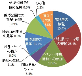 浜松市博物館の主な利用目的（グラフ）