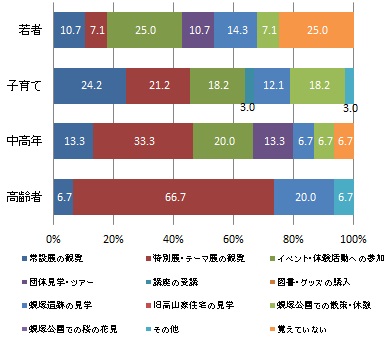 （世代別）浜松市博物館の主な利用目的