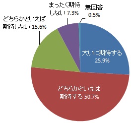 浜松市博物館のリニューアルへの期待（グラフ）