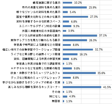 浜松市博物館のリニューアルで、あれば魅力的だと思う機能（グラフ）