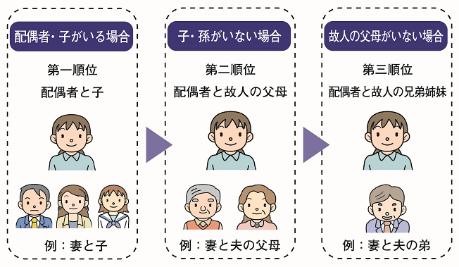 【配偶者・子がいる場合】第一順位「配偶者と子」例：妻と子／【子・孫がいない場合】第二順位「配偶者と故人の父母」例：妻と夫の父母／