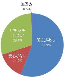徳川家康公ゆかりの地の景観への関心（グラフ）