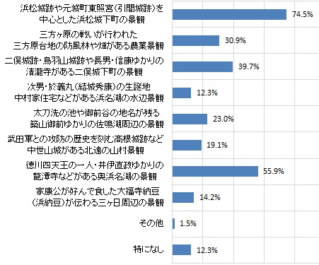 魅力を感じる徳川家康公ゆかりの地の景観（グラフ）