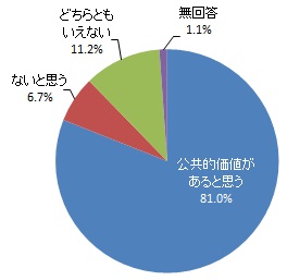 徳川家康公ゆかりの地の景観は「公共的な価値」を持っていると思うか（グラフ）
