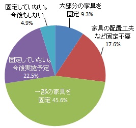 家具の転倒防止対策の実施（グラフ）