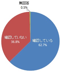 住んでいる地域に想定されている災害の危険をハザードマップで確認しているか（グラフ）