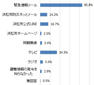 2023年6月2日の豪雨の際の避難情報発令をどのような方法で知ったか（グラフ）