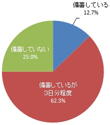 災害の発生に備え7日以上の食糧を備蓄しているか（グラフ）