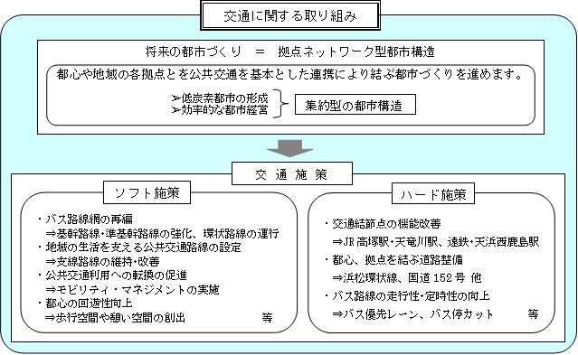 図：交通に関する取り組み。都心と地域の拠点を、主に公共交通で結ぶ都市づくりを進めます。そのための施策として、ソフト面（バス路線網の再編、歩き回りやすい都心空間の実現など）、ハード面（交通結節点の機能改善や道路整備など）両面を整備します。