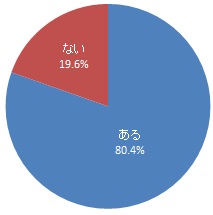 浜松科学館に行ったことがあるか（グラフ）