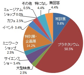 浜松科学館で利用したい（してみたい）こと（グラフ）