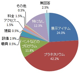 浜松科学館の魅力（グラフ）