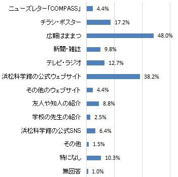 浜松科学館の情報を知る時に参考にするもの（グラフ）