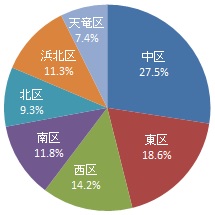 回答者の居住区