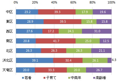 行政区別の世代構成比