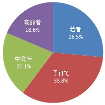 回答者の世代