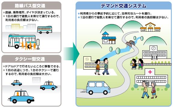 デマンド交通システム