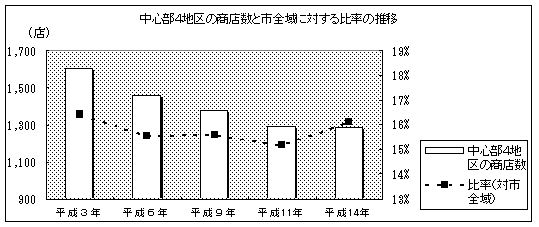 中心部4地区の商店数と市全域に対する比率の推移