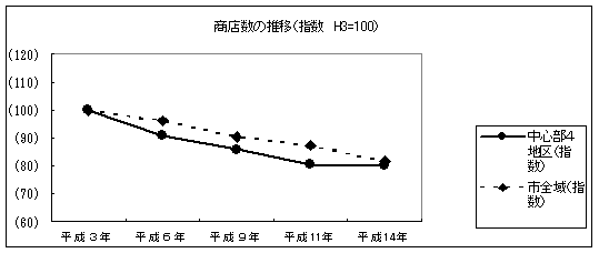 商店数の推移