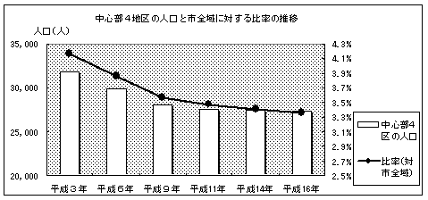 中心部4地区の人口と市全域に対する比率の推移グラフ