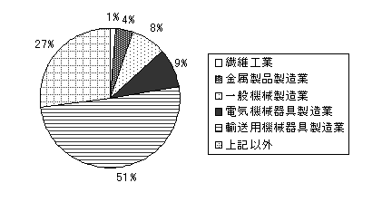 円グラフ