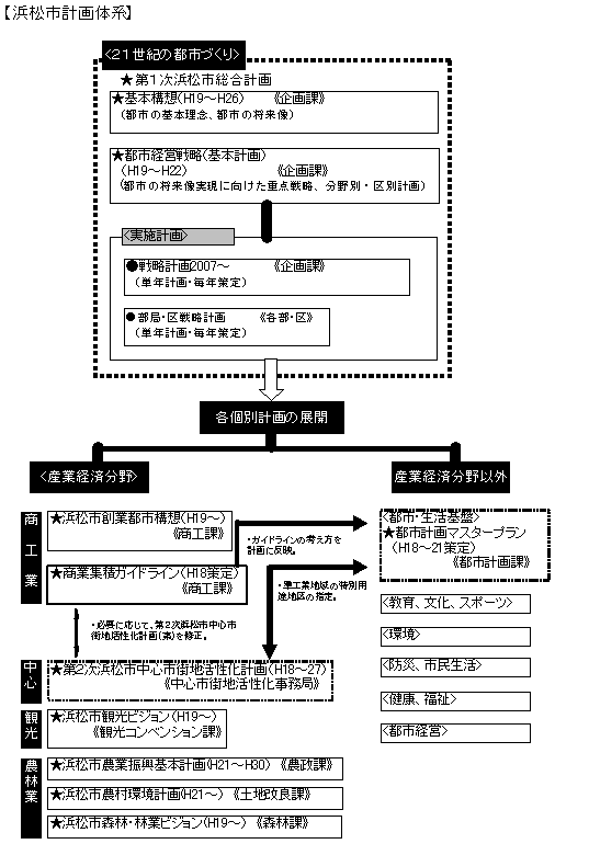 浜松市計画体系