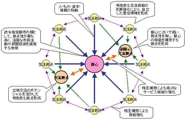 拠点の考え方を踏まえた浜松型コンパクトシティの概念図
