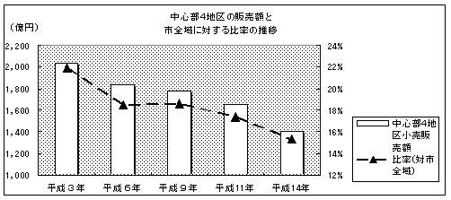 中心部4地区の販売額と市全域に対する比率の推移