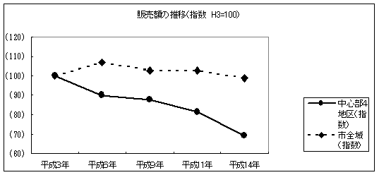 販売額の推移