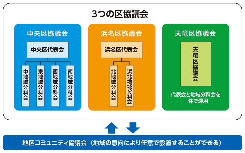 区協議会が3つとなり代表会・地域分科会を設置します