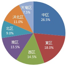 居住区