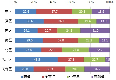 居住区世代