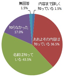 （グラフ）「2050年カーボンニュートラル※」宣言の認知度