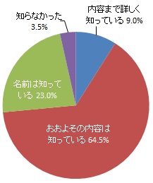 「熱中症警戒アラート」※の認知度（グラフ）