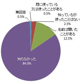 アプリ「クルポ」の認知度（グラフ）