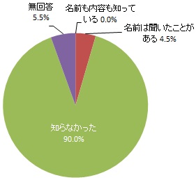 国民運動「デコ活」の認知度（グラフ）