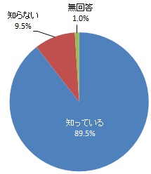 協働センターの認知度（グラフ）