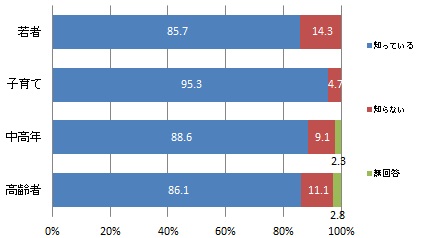 協働センターの認知度(世代別)